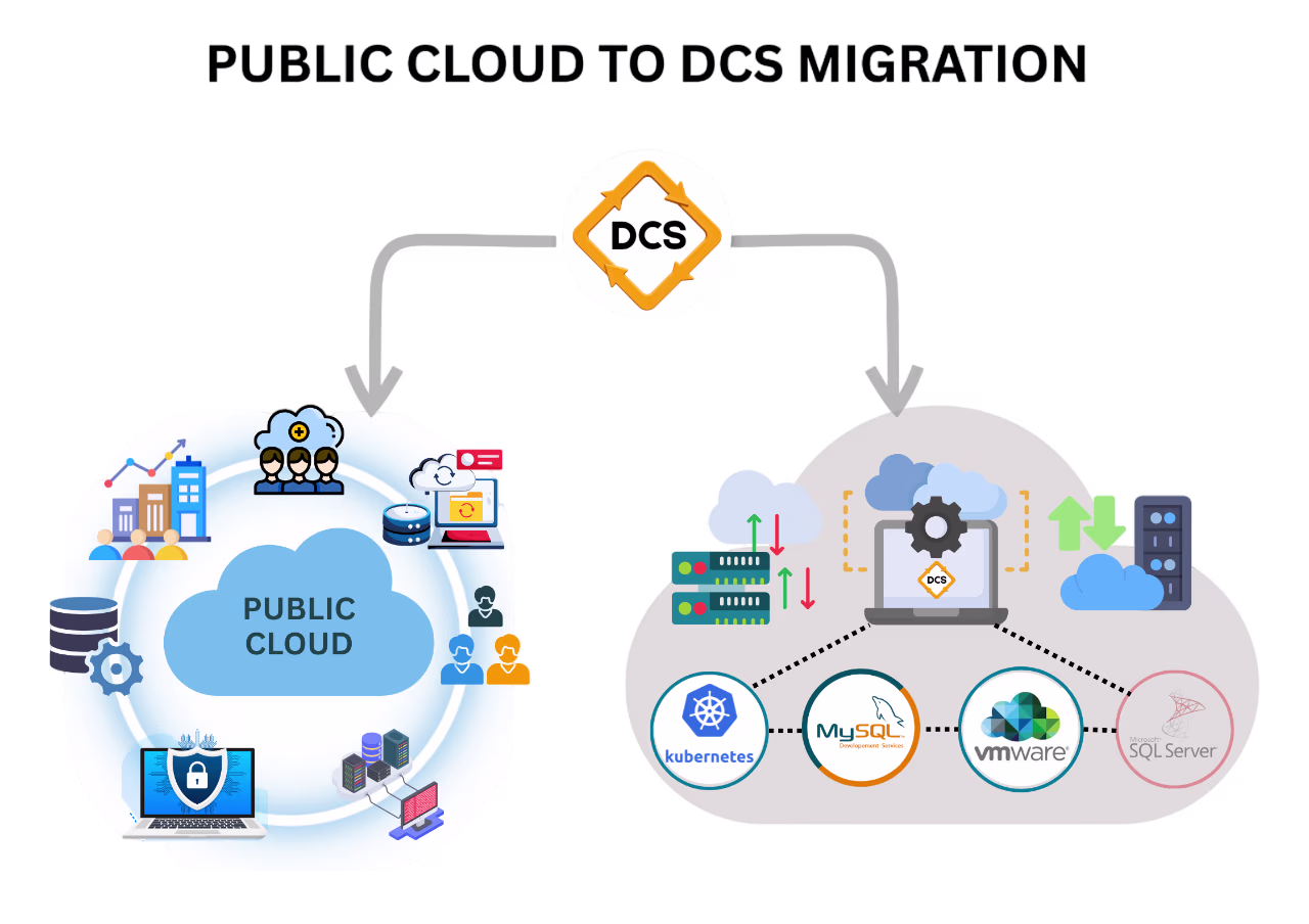 Public Cloud to DCS Cost Control Image